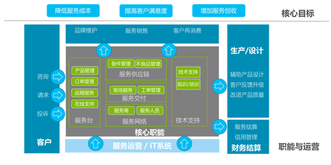 數(shù)字化賦能 售后寶如何以端到端管理重塑企業(yè)服務(wù)運(yùn)營新范式